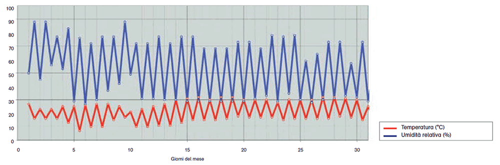 ROBUR_AD-raffrescatore-evaporativo_andamento-temperature