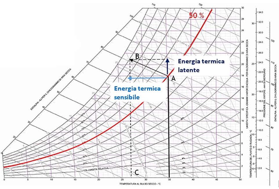 Fig. 2 - Diagramma psicrometrico dell’aria umida – aria esterna in ingresso 35°C e 50 % U.R. (p.to A) – umidificazione fino 90 % U.R. (p.to B) con raffreddamento a 27°C.