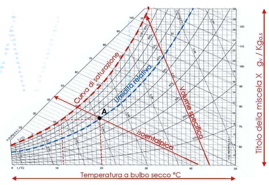 Fig. 1 - Diagramma psicrometrico dell’aria umida – Trasformazione isoentalpica