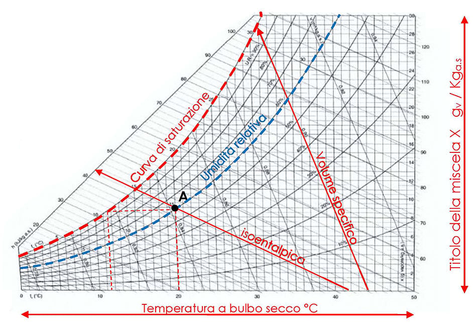 Fig. 1 - Diagramma psicrometrico dell’aria umida – Trasformazione isoentalpica