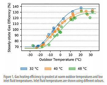 ROBUR-media-Evaluation-of-a-gas-absorption-heat-pump-graph