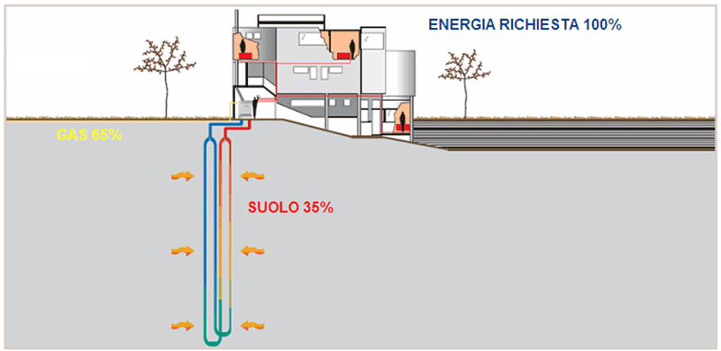 ROBUR_blog_approfondimenti-tecnici_i-sistemi-geotermici_riduzione-sonde