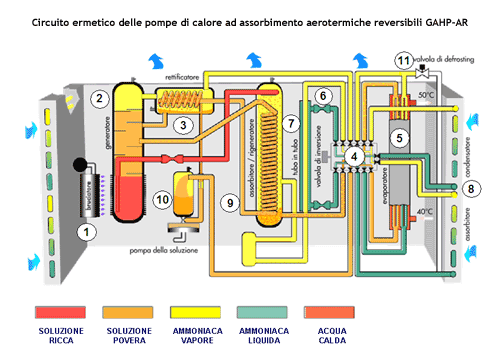 ROBUR_blog_approfondimenti-tecnici_il-ciclo-frigorifero-ad-assorbimento_ciclo