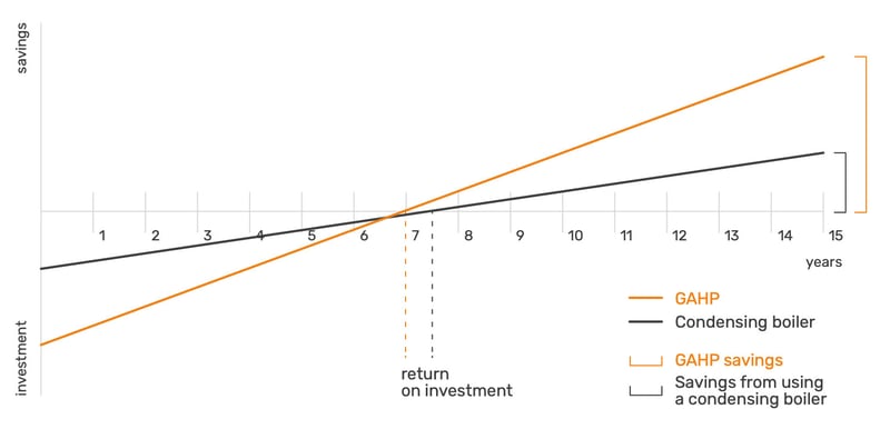 ROBUR-GAHP-Plus-economic-result