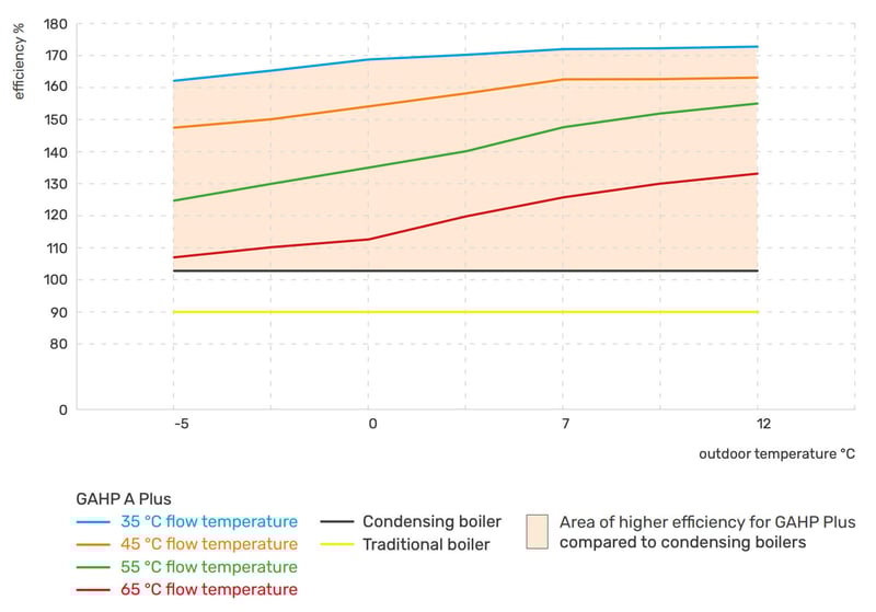 ROBUR-GAHP-Plus-performances