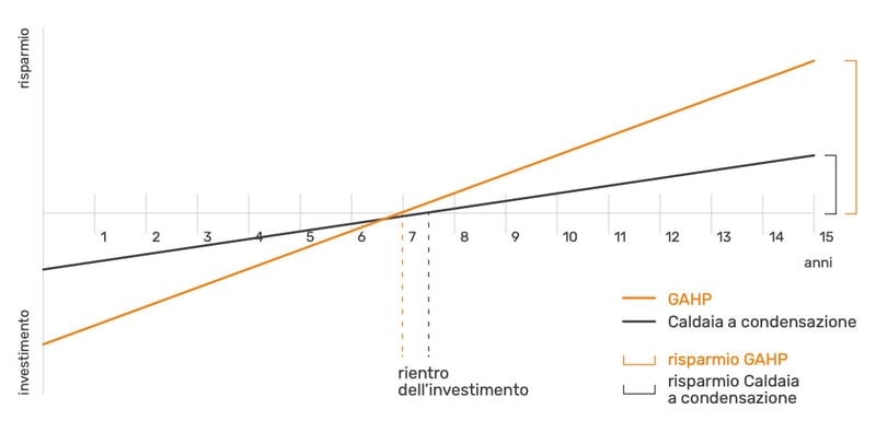 ROBUR-Risultato-economico-GAHP-Plus