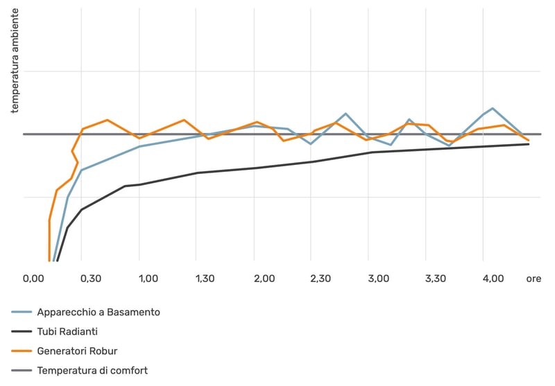 ROBUR-Tempi-di-raggiungimento-del-comfort