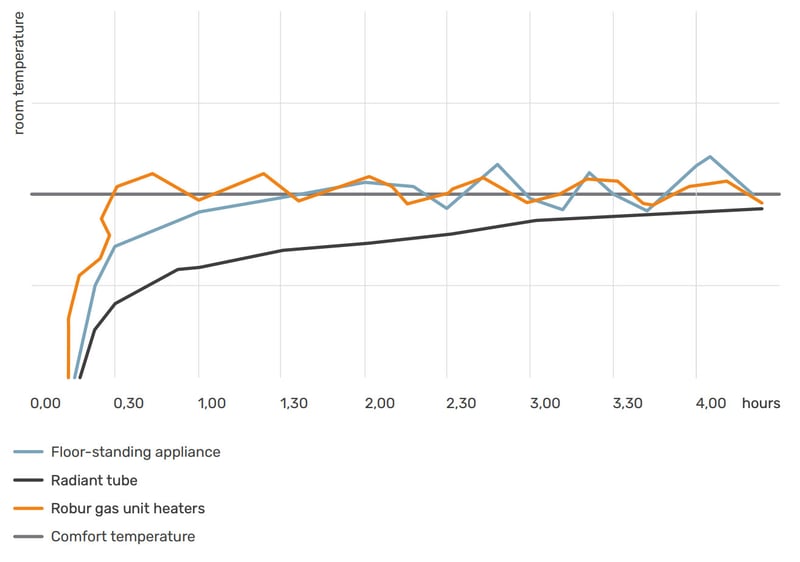 ROBUR-Time-required-to-achieve-comfort-temperature