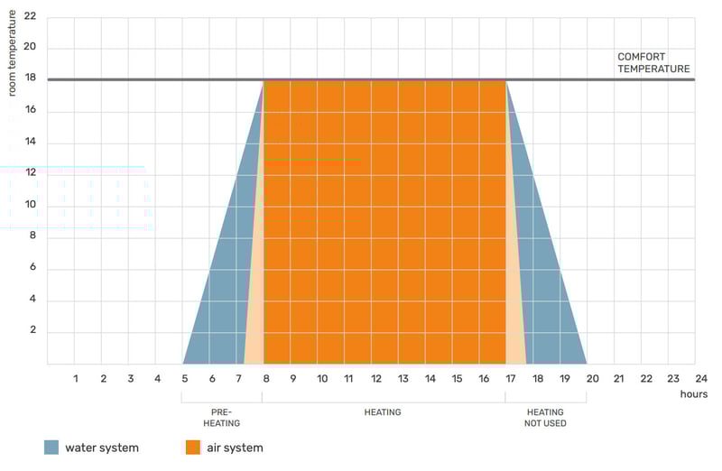 ROBUR-Time-required-to-preheat-and-to-achieve-comfort-temperature