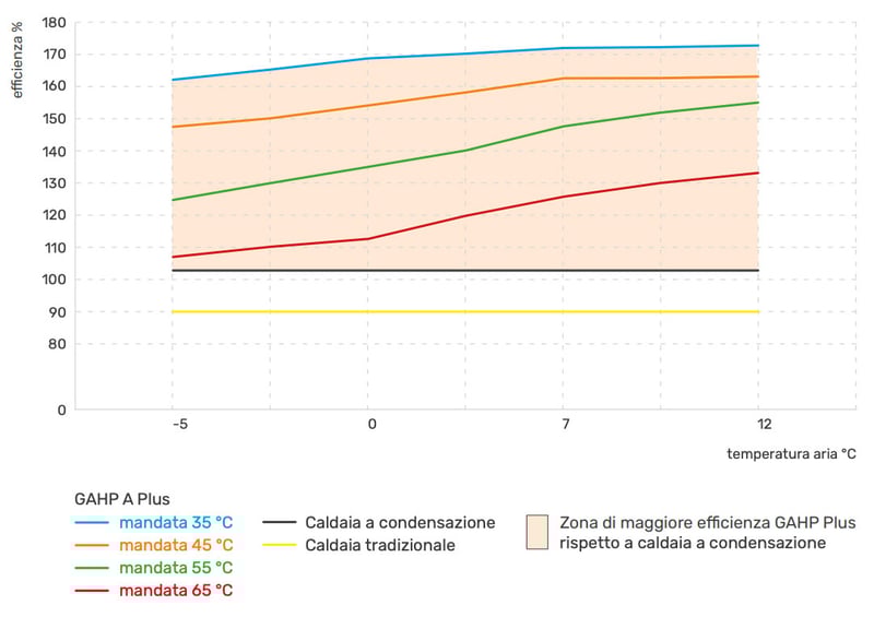 ROBUR-prrestazioni-delle-GAHP-Plus