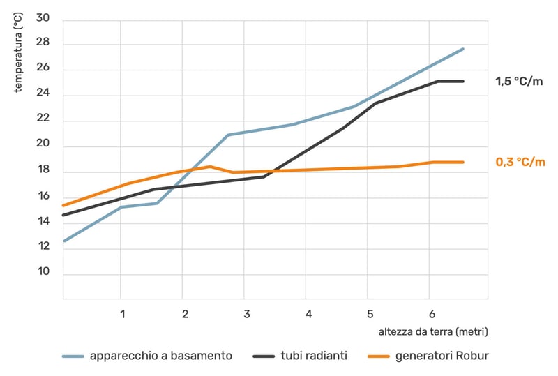 ROBUR-stratificazione-del-calore