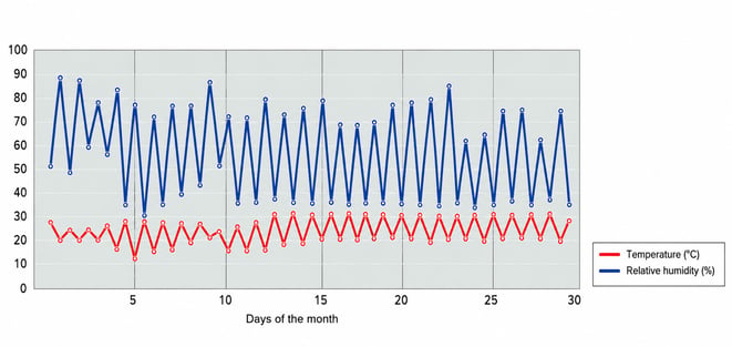 ROBUR-AD-evaporative-cooler-temperature-and-relative-humidity-trends