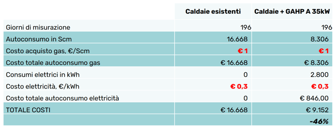 ROBUR-Dimostrazione-pratica-di-risparmio-operativo-con-le-pompe-di-calore-a-gas