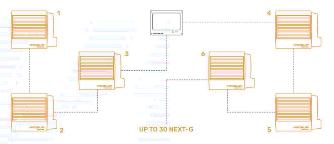 Control and adjust up to 30 Next-G