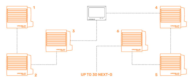 Control and adjust up to 30 Next-G