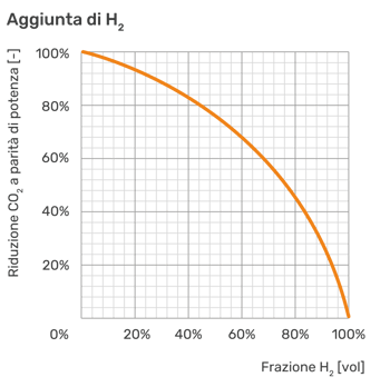 ROBUR-anidride-carbonica-allo-aumentare-della-percentuale-di-idrogeno-iniettata-nella-miscela