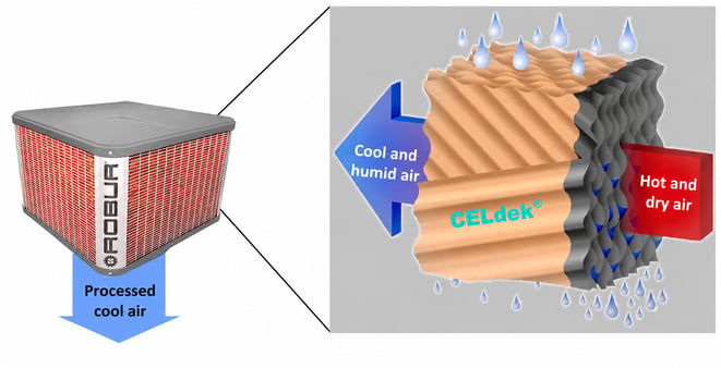 ROBUR-evaporative-cooling-operating-principle