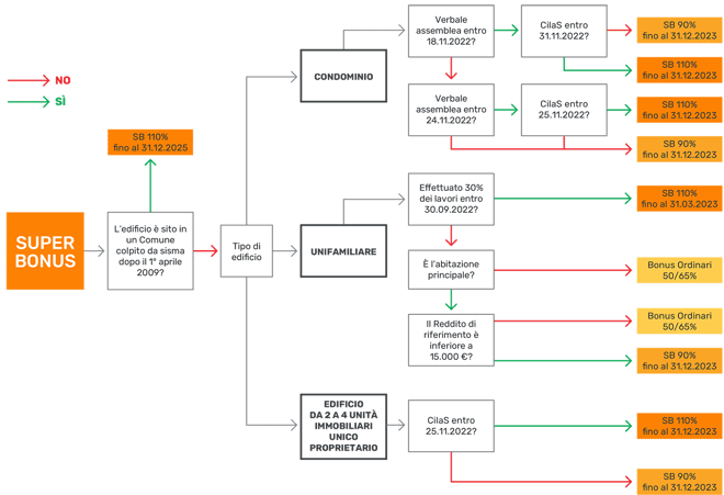 Schema Superbonus 2023 e incentivi