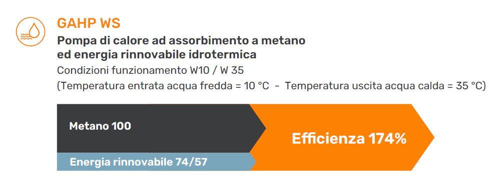 Utilizzo di energie rinnovabili nelle pompe di calore ad assorbimento a metano GAHP WS