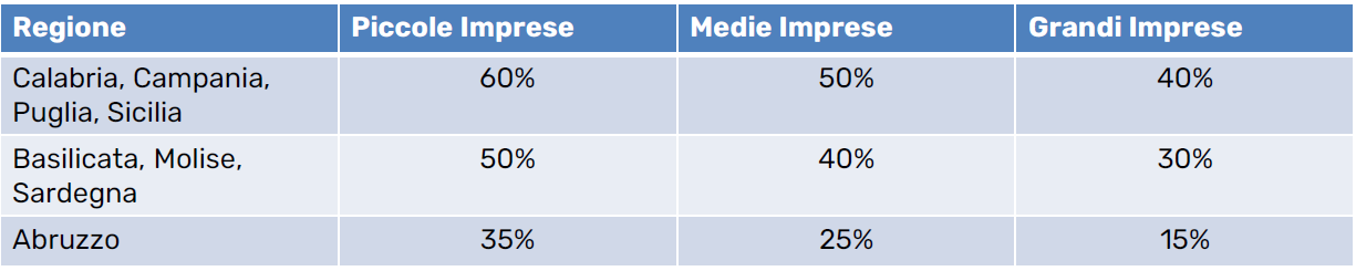 ROBUR-zes-unica-regione-percentuale-credito-15gen2026