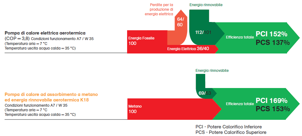 Confronto tra pompa di calore ad assorbimento a metano ed energia rinnovabile GAHP e pompa di calore elettrica