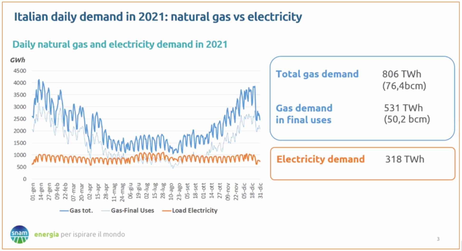 SNAM-Italian-daily-demand-in-2021-natural-gas-vs-electricity