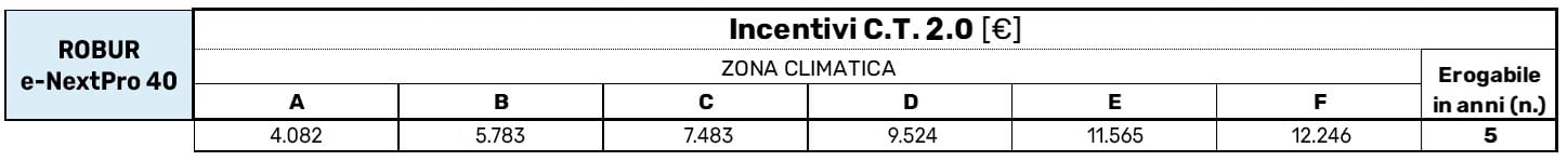 Robur e-NextPro può essere incentivato dal Conto Termico 2.0 fino a 12.246 euro.