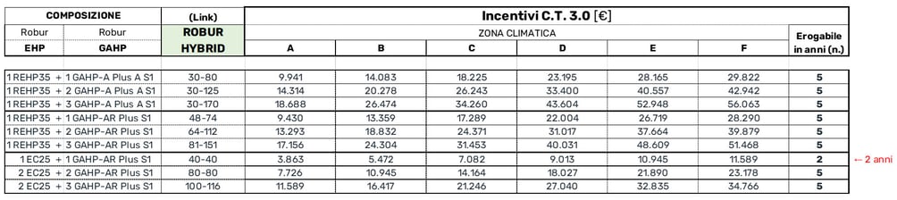 ROBUR-incentivi-conto-termico-3-per-Robur-Hybrid