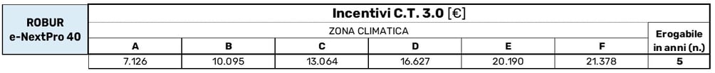 Robur e-NextPro può essere incentivato dal Conto Termico 3.0 fino a 21.378 euro.