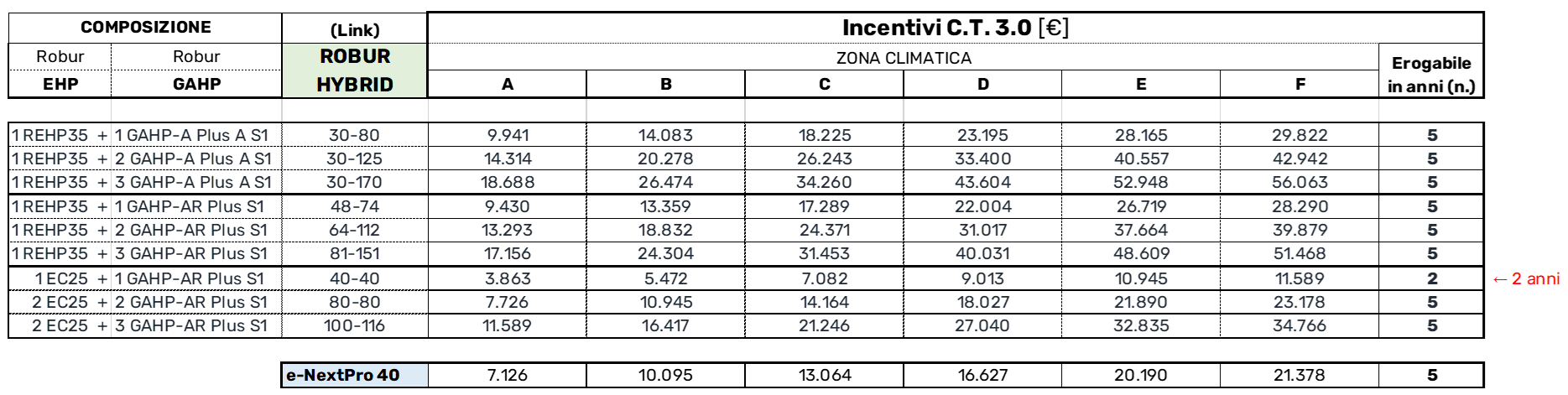 Valore incentivi CT 3.0 per Robur Hybrid e Robur e-NextPro