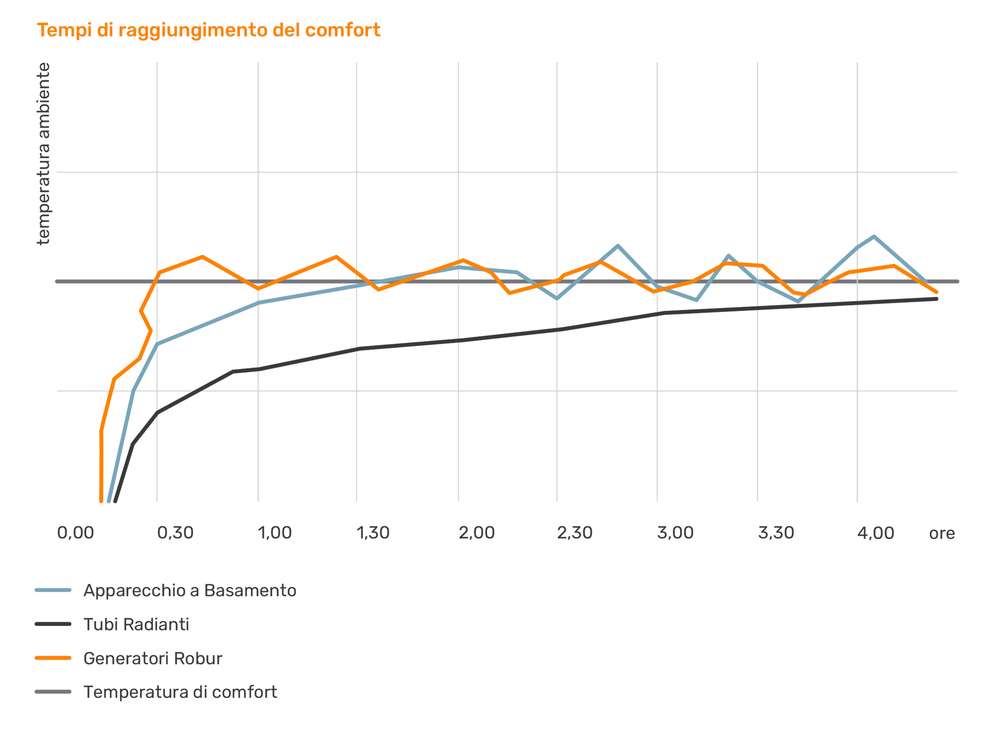 ROBUR-tempo-raggiungimento-comfort